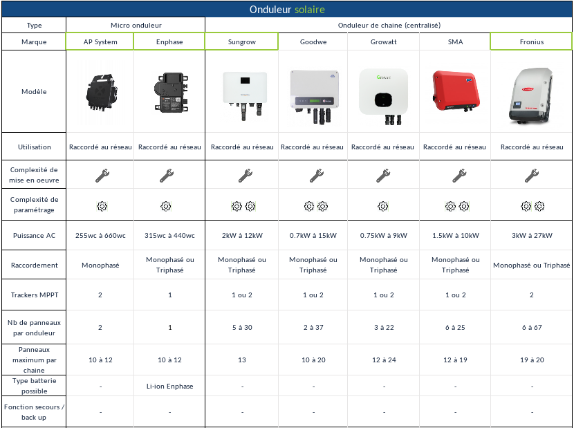 découvrez notre comparatif des panneaux solaires pour choisir la meilleure option adaptée à vos besoins énergétiques. analyse des performances, des prix et des avis pour un investissement rentable et durable.