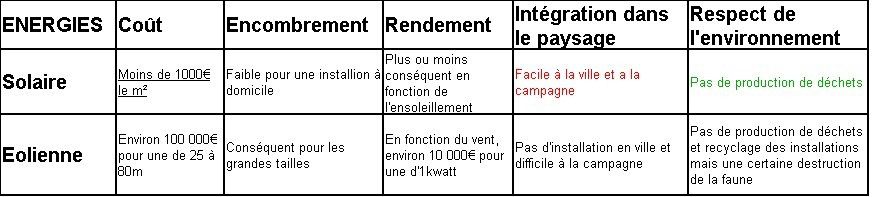 découvrez notre comparatif des solutions solinergie pour une énergie durable. analysez les différentes options, leurs avantages et inconvénients, et choisissez la meilleure approche pour optimiser votre transition énergétique et réduire votre empreinte carbone.