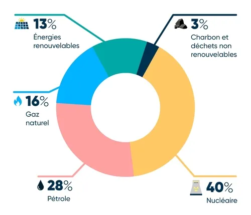 découvrez notre comparatif des sources d'énergie pour 2025 : analyse des différentes options énergétiques, leurs avantages et inconvénients, et les perspectives d'avenir pour un choix éclairé en matière d'énergie durable.