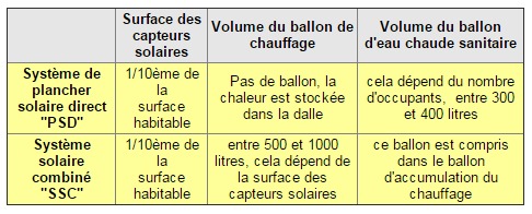 découvrez notre comparatif des systèmes solaires : analyse des performances, avantages, coûts et conseils pour choisir la meilleure solution adaptée à vos besoins écologiques et économiques.