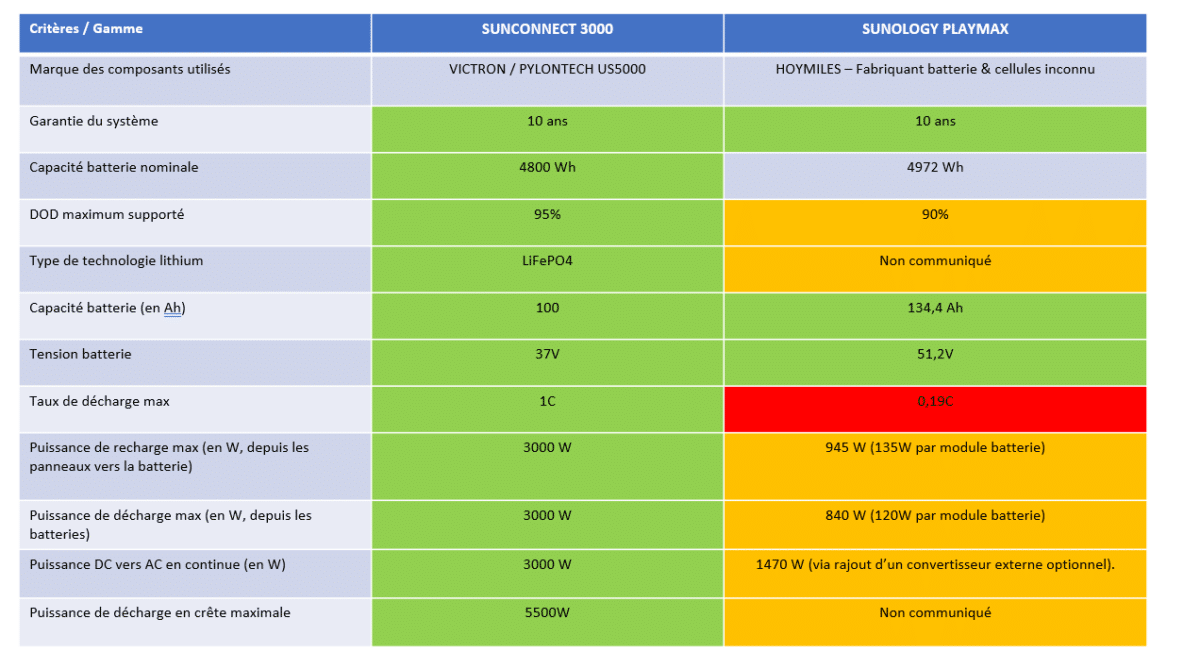 découvrez notre comparatif complet sur les systèmes wattsun d'énergie solaire. analysez les performances, les coûts et les avantages pour faire le meilleur choix pour votre production d'énergie renouvelable.
