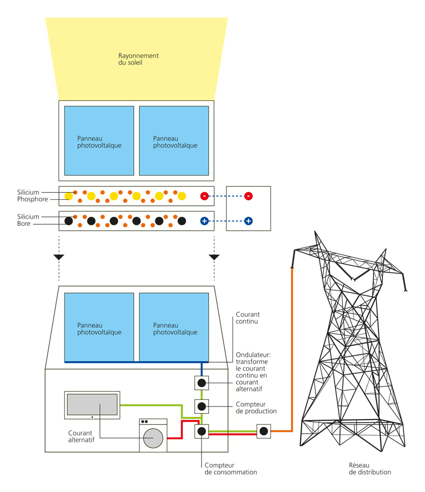 découvrez la composition des panneaux photovoltaïques et apprenez comment les différents matériaux et technologies contribuent à la conversion de la lumière solaire en électricité. informez-vous sur leur efficacité, leur durabilité et leur impact environnemental pour un choix éclairé dans vos projets d'énergie renouvelable.