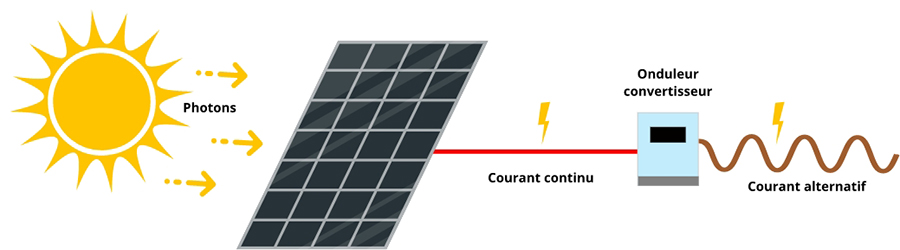 découvrez comment le courant alternatif et l'énergie photovoltaïque se combinent pour créer des solutions énergétiques durables. apprenez les avantages, les applications et les technologies innovantes qui transforment notre façon de consommer l'énergie.