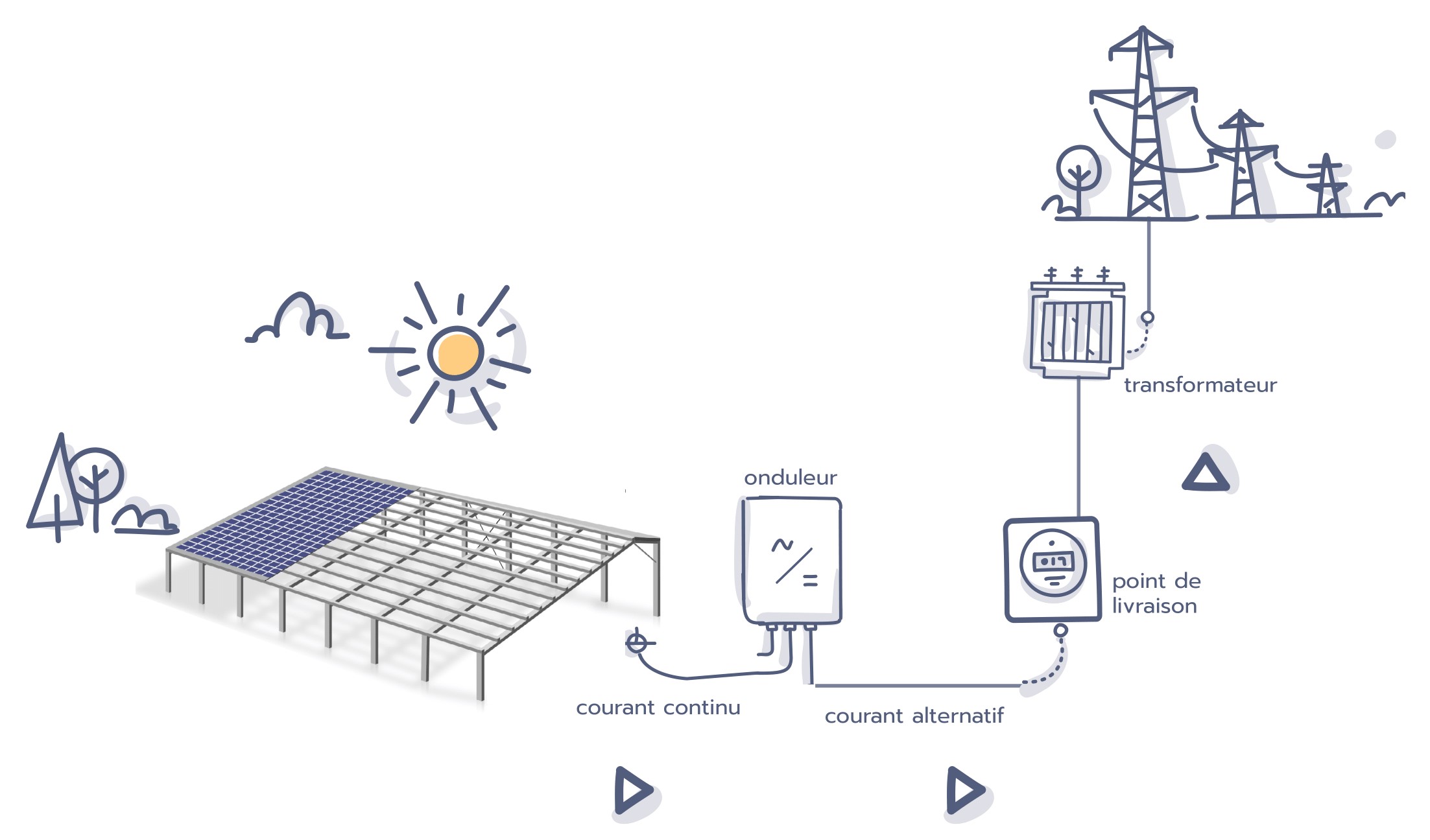 découvrez comment le courant alternatif et l'énergie photovoltaïque se combinent pour offrir des solutions énergétiques durables. apprenez les principes, les avantages et les applications de ces technologies pour un avenir plus vert.