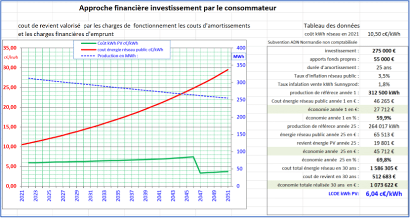 découvrez tout ce qu'il faut savoir sur le coût d'une centrale photovoltaïque. explorez les facteurs influençant les prix, les économies potentielles sur vos factures d'énergie et les aides financières disponibles pour optimiser votre investissement dans l'énergie solaire.