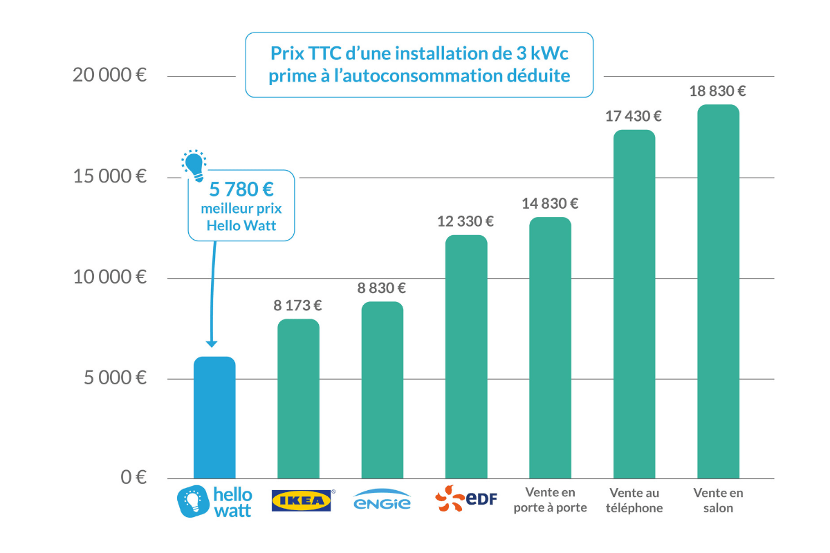 découvrez le coût d'installation d'un panneau solaire de 6 kwc. profitez d'une énergie renouvelable tout en réduisant vos factures d'électricité. nos experts vous guident sur les investissements nécessaires, les aides financières disponibles et les économies à long terme.