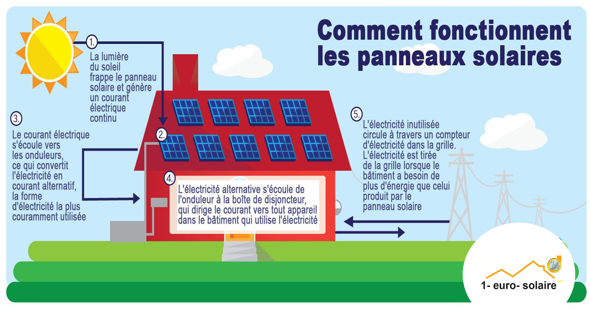 découvrez tout ce qu'il faut savoir sur le coût de l'installation photovoltaïque. comparez les prix, les aides financières disponibles et les avantages d'installer des panneaux solaires chez vous pour réduire vos factures d'énergie et contribuer à la protection de l'environnement.