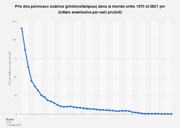 découvrez tout ce qu'il faut savoir sur le coût des panneaux photovoltaïques : prix d'achat, coûts d'installation, aides financières disponibles et retour sur investissement pour vous aider à faire le bon choix pour votre projet solaire.