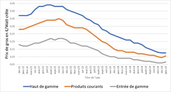découvrez tout ce qu'il faut savoir sur le coût des panneaux solaires en 2023 : prix d'achat, prix de l'installation, aides financières disponibles et rentabilité sur le long terme.