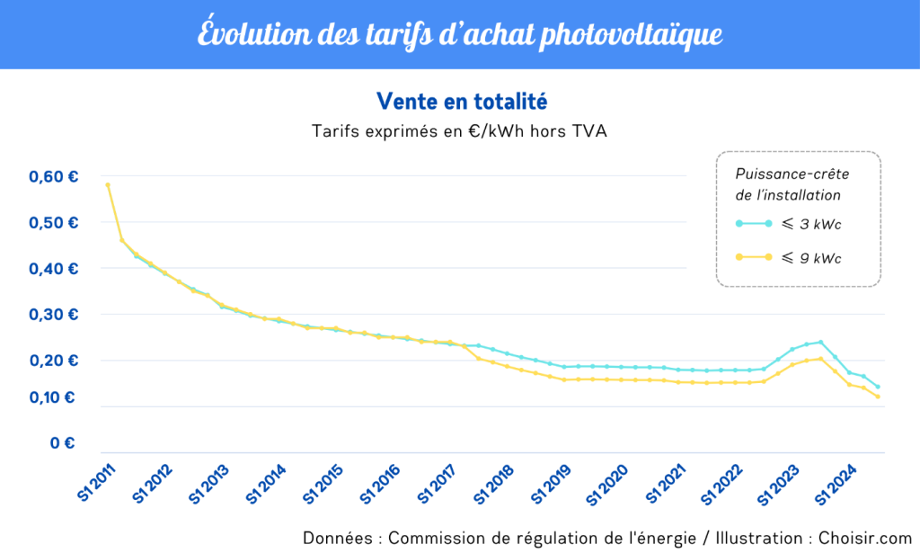 découvrez les coûts associés à l'installation de systèmes photovoltaïques de 9 kw en 2025. informez-vous sur les prix, les installations, les économies d'énergie et les aides gouvernementales disponibles pour maximiser votre investissement dans l'énergie solaire.