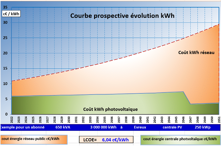découvrez tout sur les coûts et économies associés aux panneaux solaires. apprenez comment investir dans l'énergie solaire peut réduire vos factures d'électricité et contribuer à la protection de l'environnement tout en bénéficiant d'aides financières et d'avantages fiscaux.