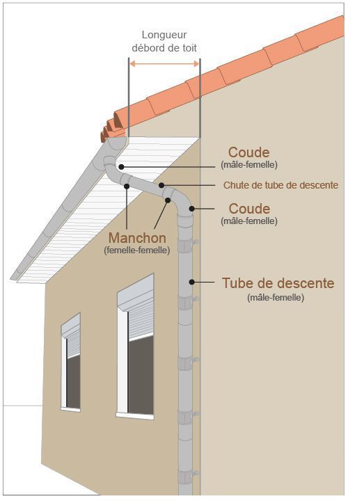 découvrez tout sur le débord de toit, une technique essentielle pour la protection de votre maison. apprenez ses avantages, son installation et comment il influence l'esthétique et la durabilité de votre habitat.