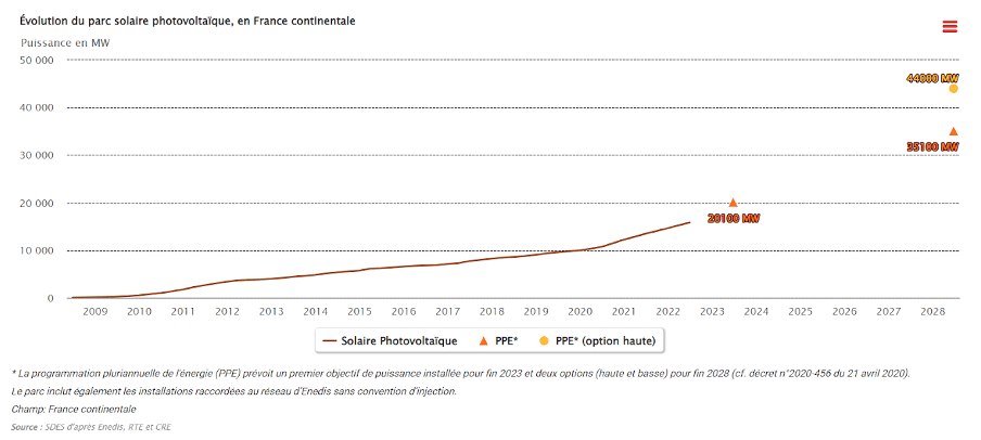 découvrez les décrets photovoltaïques de 2025, un tournant majeur pour l'énergie solaire en france. informez-vous sur les nouvelles réglementations, les incitations financières et les objectifs d'extension pour encourager l'adoption des installations photovoltaïques. restez à jour sur les changements qui façonnent l'avenir de l'énergie renouvelable.