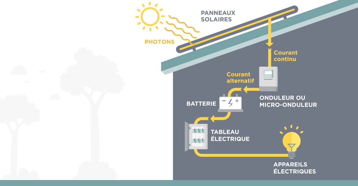 découvrez la définition des panneaux photovoltaïques et leur fonctionnement. apprenez comment ces dispositifs convertissent la lumière du soleil en énergie électrique, contribuant ainsi à une énergie renouvelable et durable. explorez les avantages et les applications des panneaux solaires dans notre vie quotidienne.