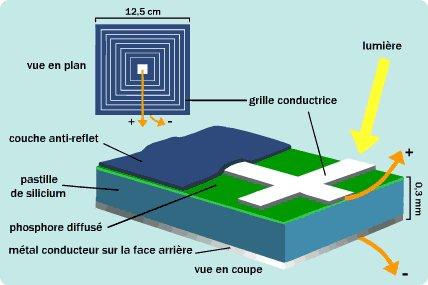 découvrez la définition et le fonctionnement des panneaux photovoltaïques, des dispositifs essentiels pour la conversion de l'énergie solaire en électricité. apprenez comment ces technologies innovantes transforment l'énergie renouvelable en une source d'électricité durable et accessible.