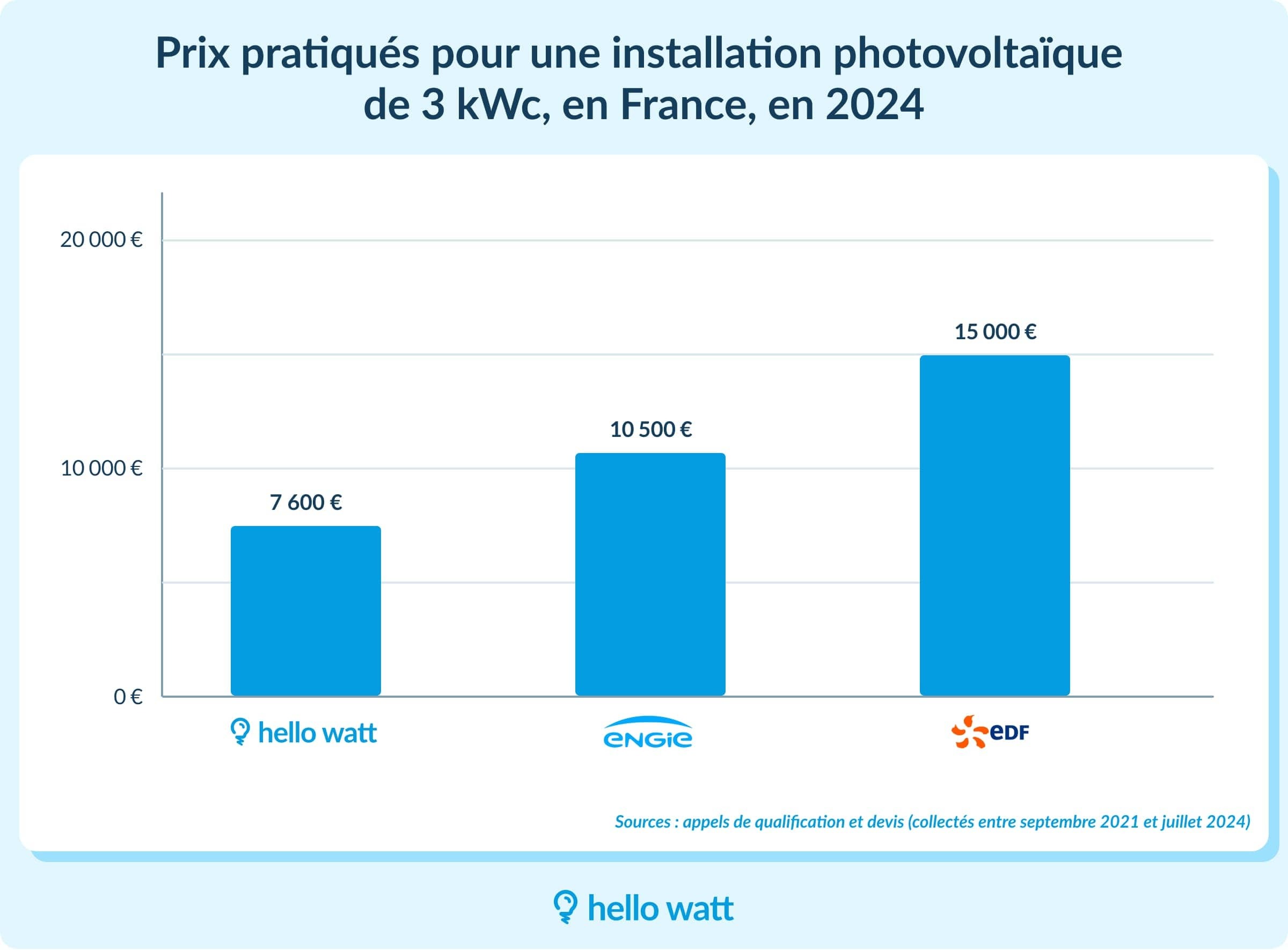 obtenez un devis personnalisé pour l'installation de panneaux photovoltaïques. comparez les offres des professionnels, bénéficiez d'un accompagnement sur mesure et économisez sur vos factures d'énergie tout en préservant l'environnement.
