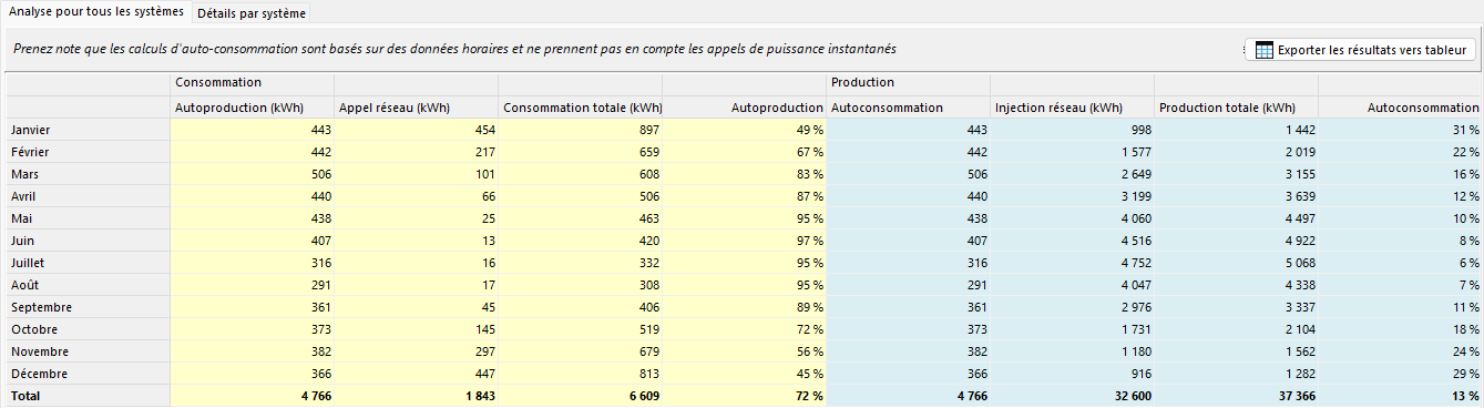 découvrez comment réaliser le dimensionnement de panneaux solaires efficacement grâce à excel. suivez notre guide étape par étape pour optimiser votre projet solaire et maximiser votre production énergétique tout en réduisant vos coûts.