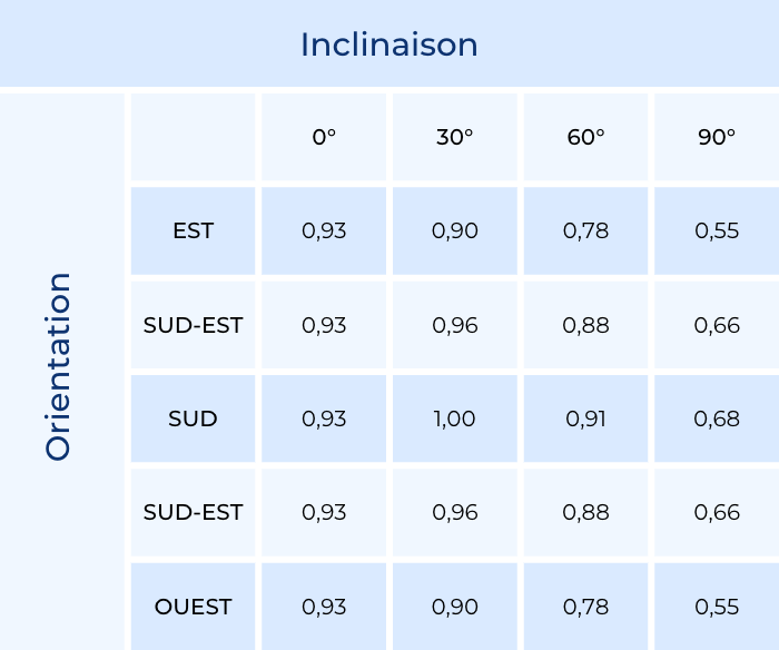 découvrez tout sur le dimensionnement solaire : apprenez à optimiser l'installation de panneaux photovoltaïques pour tirer le meilleur parti de l'énergie solaire, assurer une efficacité maximale et réduire votre empreinte carbone.