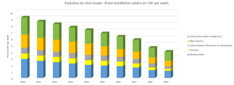 découvrez comment la durabilité des panneaux solaires contribue à une énergie renouvelable responsable et efficace. explorez les avantages écologiques et économiques de ces technologies solaires pour un avenir durable.