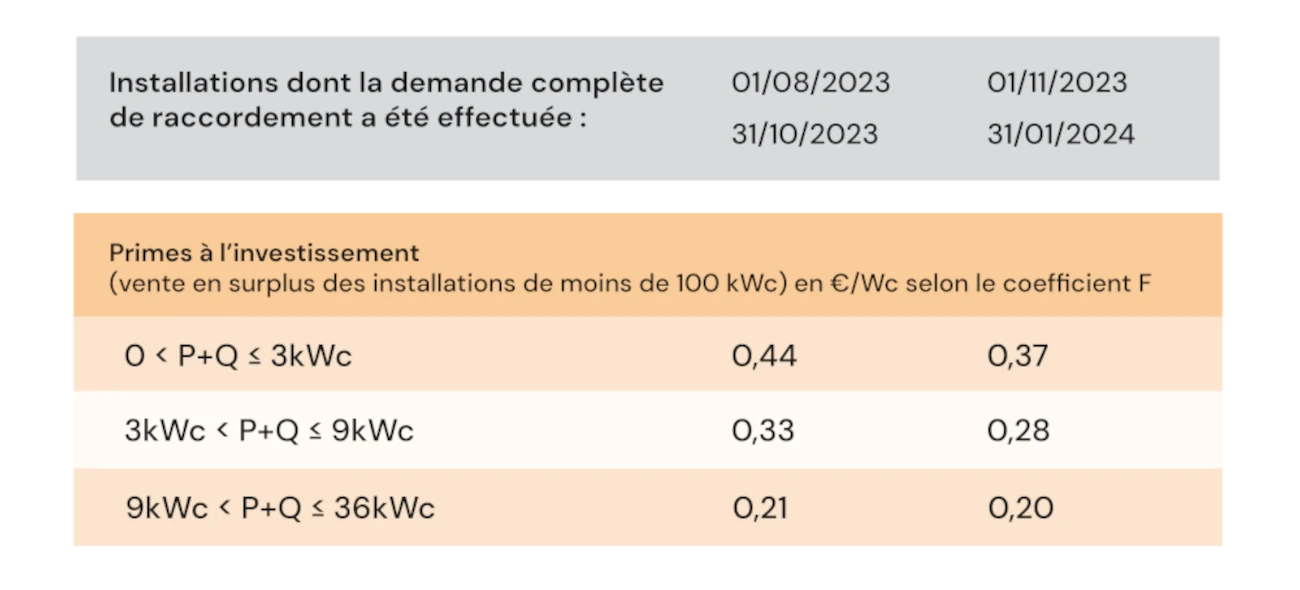 découvrez l'éco-prime photovoltaïque : une opportunité financière pour encourager l'installation de panneaux solaires. profitez d'avantages fiscaux et d'aides gouvernementales pour réduire votre empreinte carbone et améliorer votre efficacité énergétique.