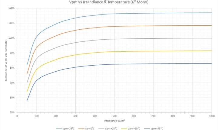 découvrez l'efficacité des panneaux photovoltaïques, leur impact sur la production d'énergie renouvelable et comment ils peuvent réduire vos factures d'électricité. informez-vous sur les technologies avancées et les conseils d'installation pour maximiser votre investissement solaire.