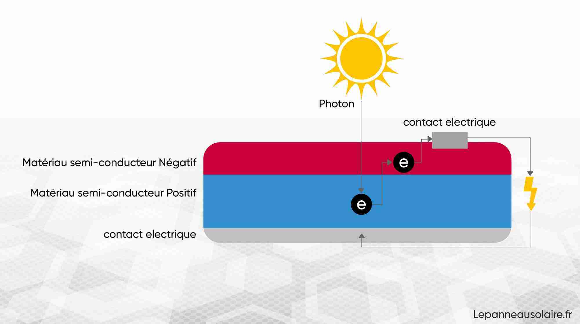 découvrez le fonctionnement des électrons photovoltaïques et leur rôle essentiel dans la conversion de l'énergie solaire en électricité. apprenez comment cette technologie innovante contribue à un avenir durable et à la réduction des émissions de carbone.