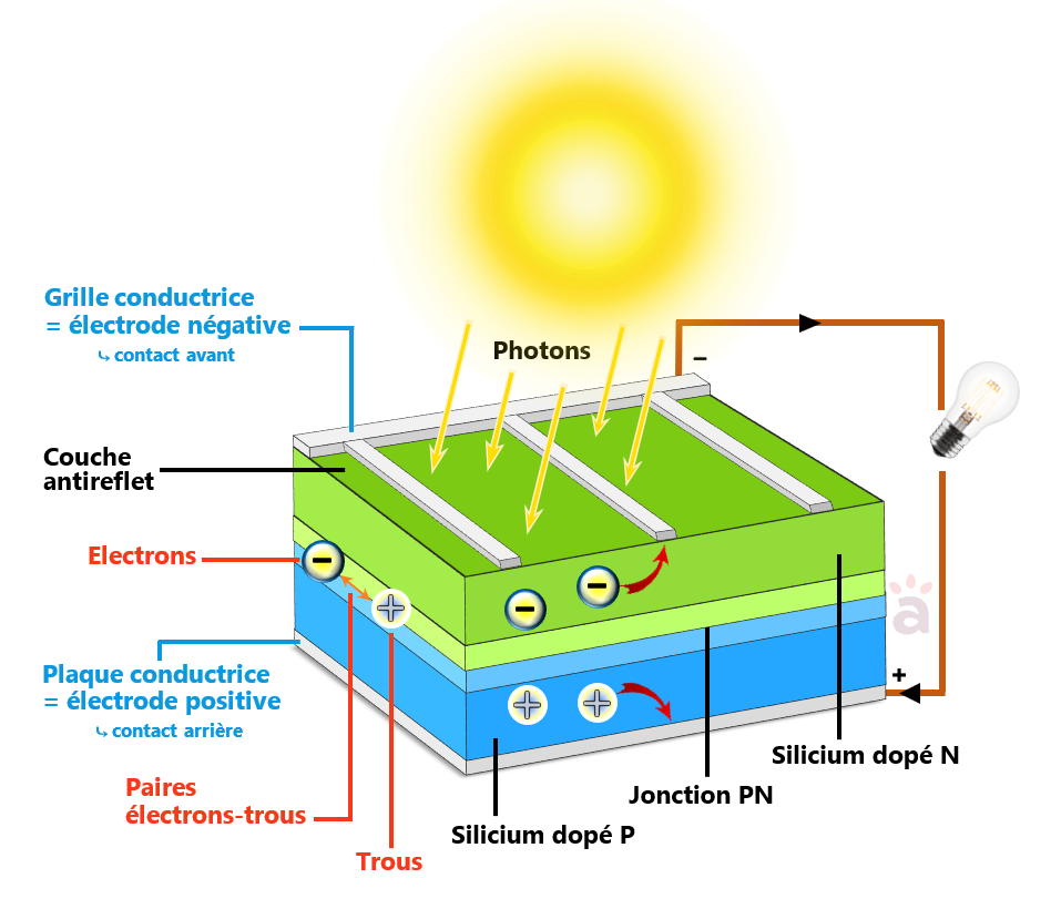 découvrez comment les électrons photovoltaïques transforment la lumière du soleil en énergie renouvelable, offrant une solution écologique et durable pour alimenter nos foyers et industries. apprenez les principes du fonctionnement des panneaux solaires et leur impact sur l'environnement.