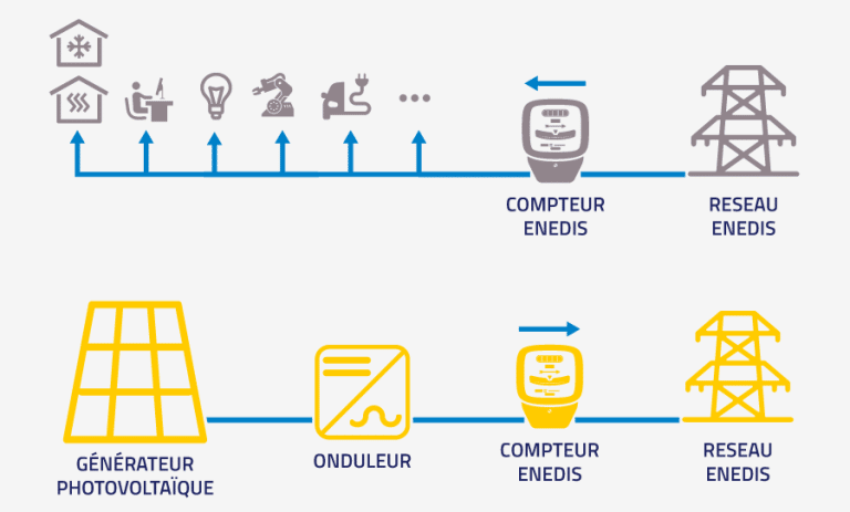 découvrez comment enedis facilite l'installation de panneaux photovoltaïques pour une énergie durable et renouvelable. optimisez votre consommation électrique tout en contribuant à la transition énergétique en france.