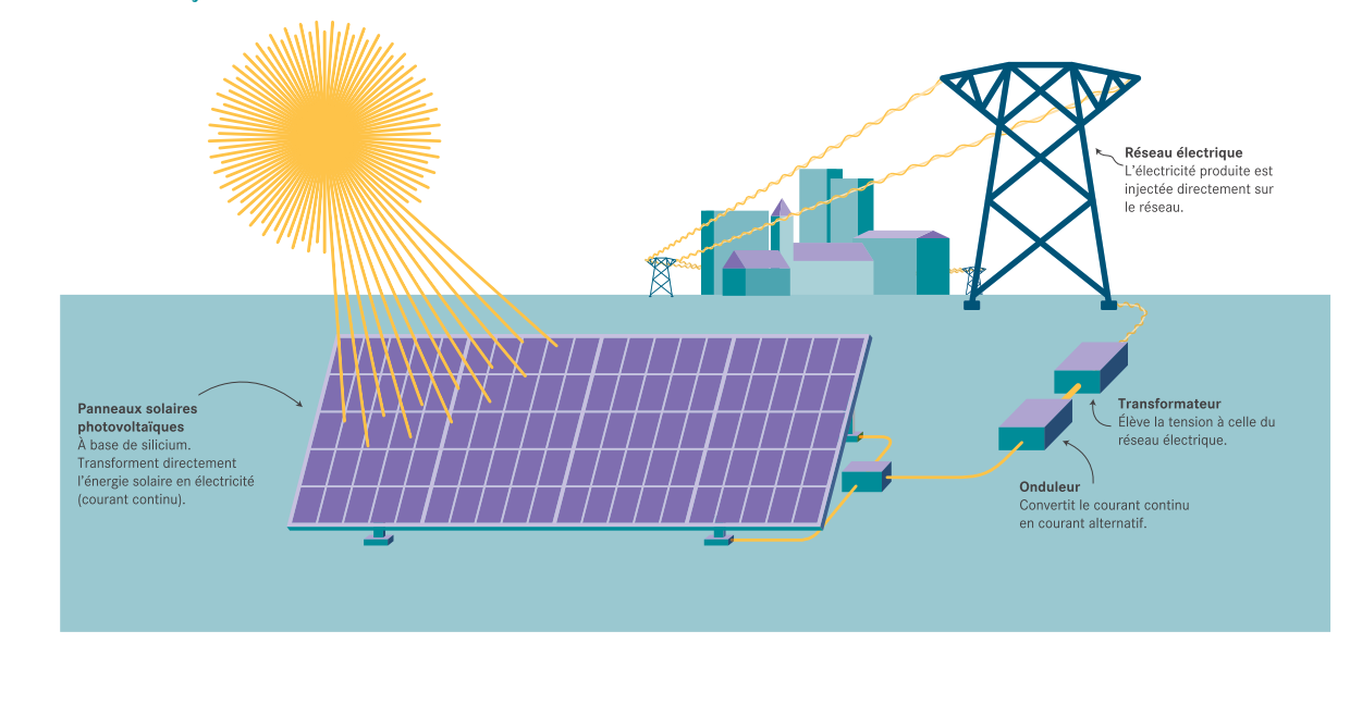 découvrez les avantages de l'énergie photovoltaïque : une source d'énergie renouvelable et durable qui aide à réduire votre empreinte carbone, à diminuer vos factures d'électricité et à contribuer à la protection de l'environnement. explorez comment cette technologie solaire transforme la lumière du soleil en électricité.
