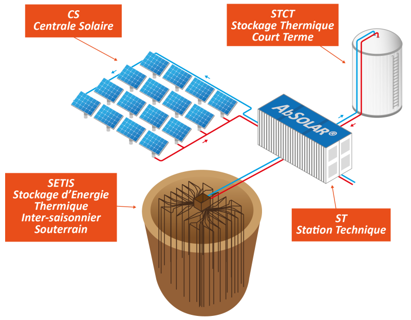 découvrez l'énergie solaire thermique, une solution durable et innovante pour produire de la chaleur à partir des rayons du soleil. apprenez comment cette technologie permet de chauffer votre eau, votre maison ou vos piscines tout en réduisant votre empreinte carbone et vos factures d'énergie.