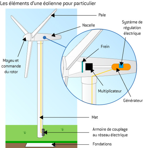 découvrez l'éolienne horizontale, une technologie innovante qui convertit l'énergie du vent en électricité de manière efficace et durable. idéale pour les projets éoliens domestiques et industriels, cette solution contribue à la transition énergétique tout en réduisant votre empreinte carbone. en savoir plus sur ses avantages, son fonctionnement et son installation.