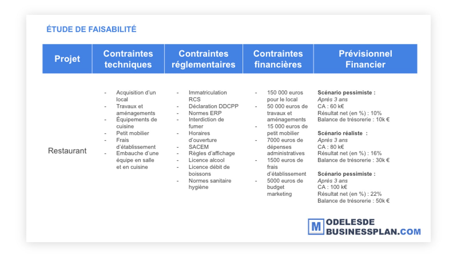découvrez l'importance d'une étude de faisabilité pour votre projet commercial. évaluez les opportunités, identifiez les risques et assurez la viabilité de votre idée avant de vous lancer. optimisez vos chances de succès avec une analyse approfondie.