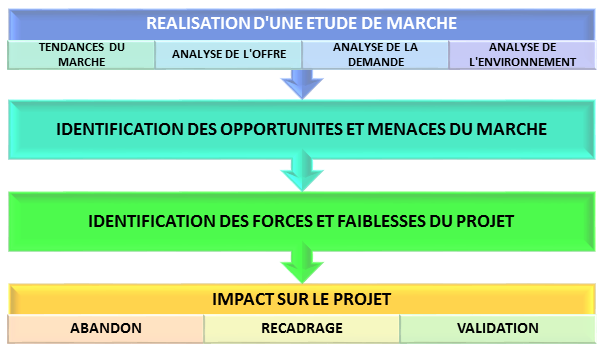 découvrez l'importance de la faisabilité dans un projet commercial : évaluez les opportunités, identifiez les risques et assurez le succès de votre entreprise grâce à une analyse approfondie.