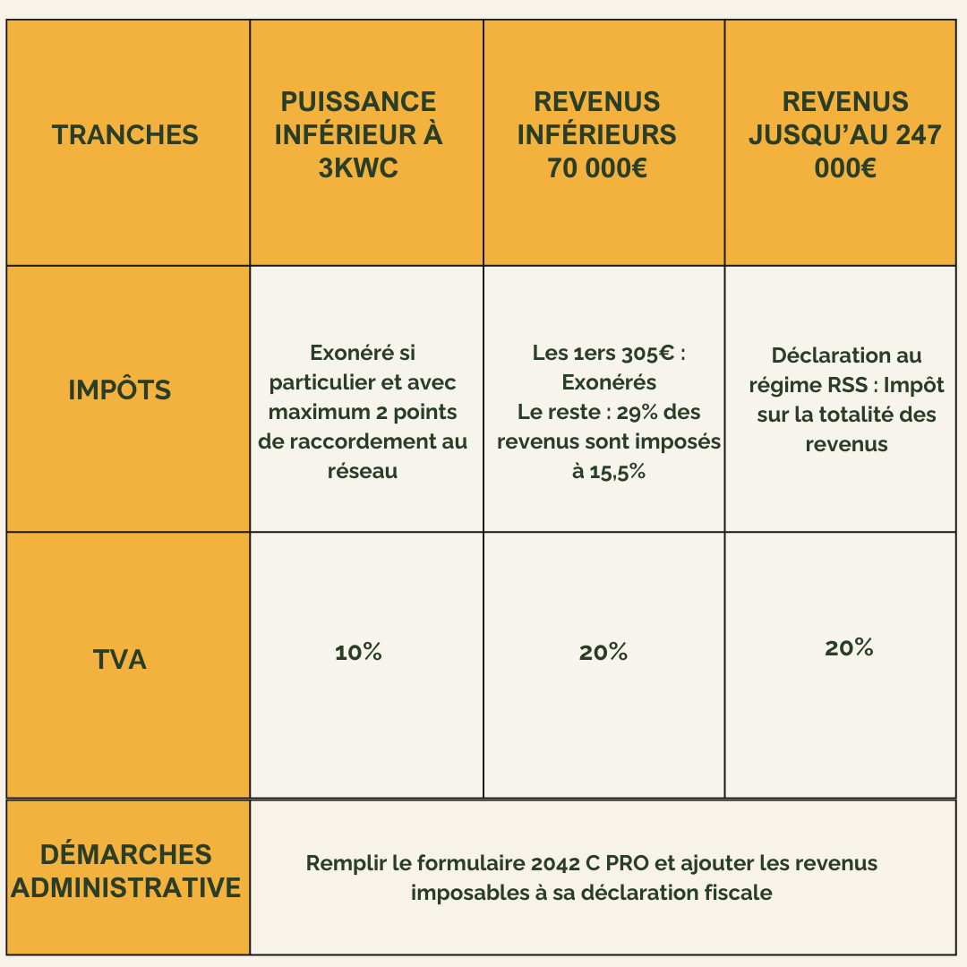 découvrez tout ce qu'il faut savoir sur la fiscalité photovoltaïque en 2025. optimisez vos investissements en énergie solaire grâce aux aides, réductions d'impôts et nouvelles réglementations. restez informé et transformez votre projet d'énergie renouvelable en succès financier.