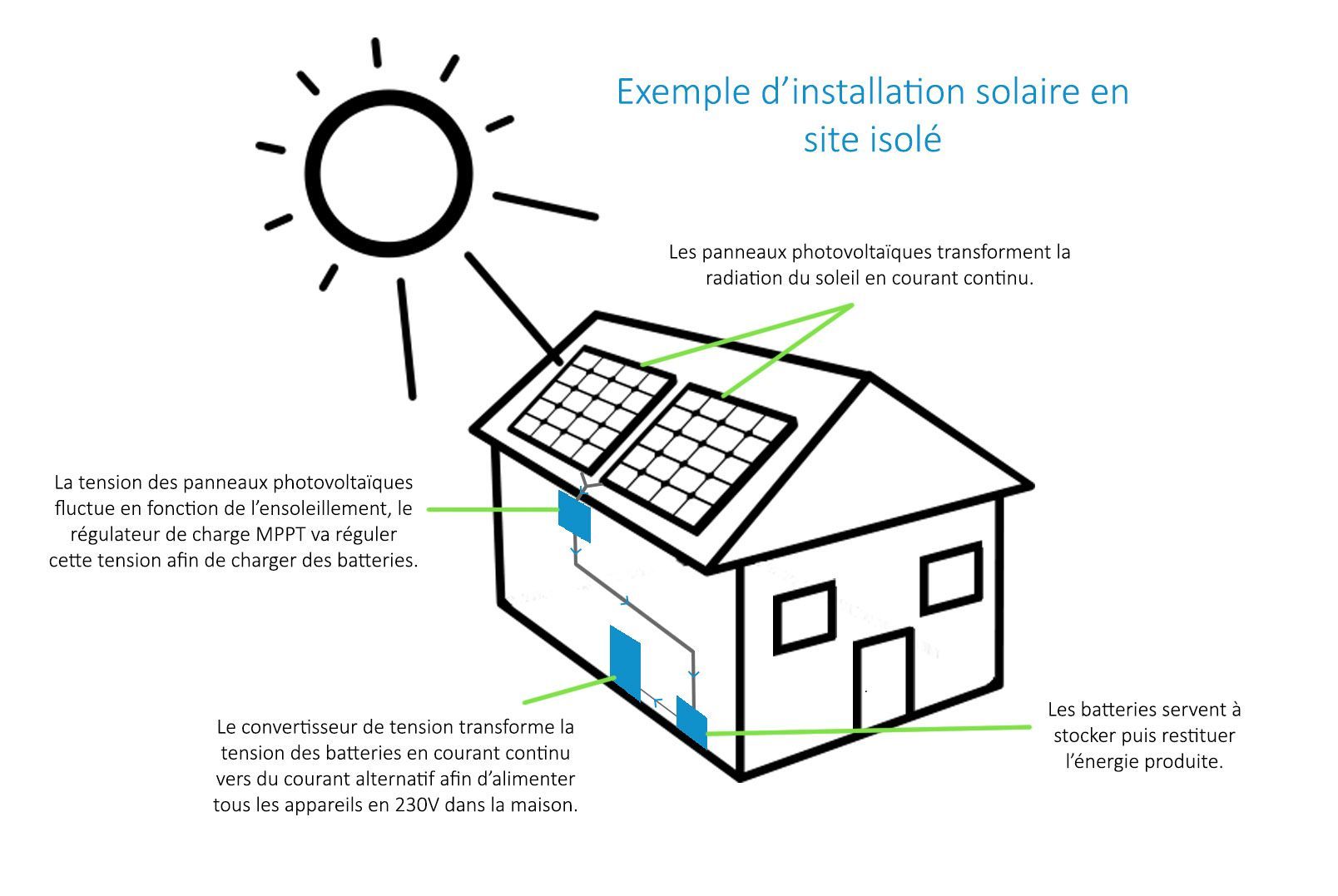 découvrez le fonctionnement des panneaux solaires : comment ils captent l'énergie du soleil, la transforment en électricité et contribuent à une énergie durable. apprenez les technologies clés et les avantages écologiques de cette source d'énergie renouvelable.