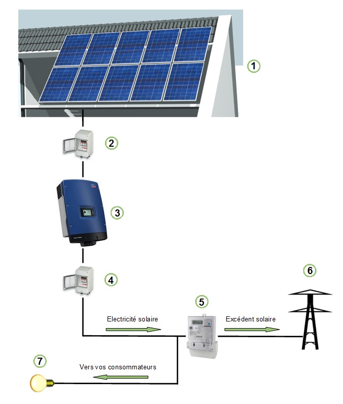 découvrez le fonctionnement des panneaux solaires et comment ils convertissent l'énergie du soleil en électricité. apprenez les concepts clés, les technologies utilisées et les avantages de l'énergie solaire pour un futur durable.