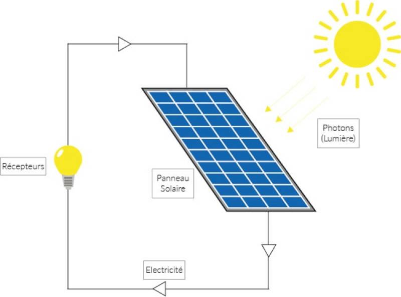 découvrez comment fonctionne un panneau solaire, de la transformation de la lumière du soleil en électricité à son intégration dans les systèmes énergétiques domestiques. apprenez les principes clés derrière cette technologie durable et ses avantages pour l'environnement et votre portefeuille.
