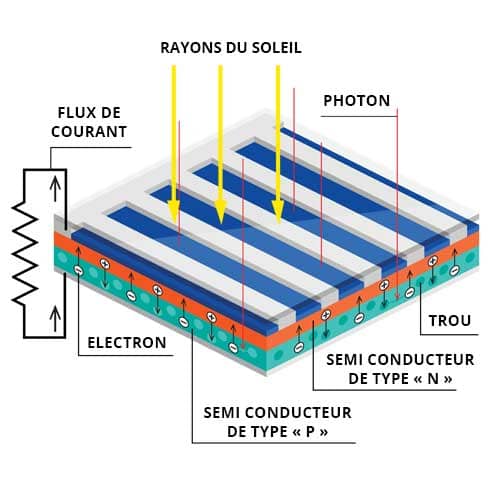 découvrez comment fonctionne un panneau solaire, ses composants essentiels, et le processus de conversion de l'énergie solaire en électricité. apprenez les avantages et l'impact des panneaux solaires pour un avenir durable.