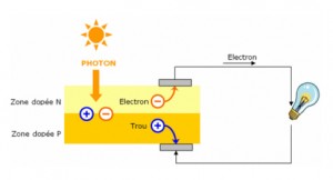 découvrez le fonctionnement des panneaux solaires : comment ils convertissent l'énergie solaire en électricité, leurs composants essentiels, et leur impact sur l'environnement et les économies d'énergie. apprenez tout ce qu'il faut savoir pour profiter des avantages de l'énergie renouvelable.