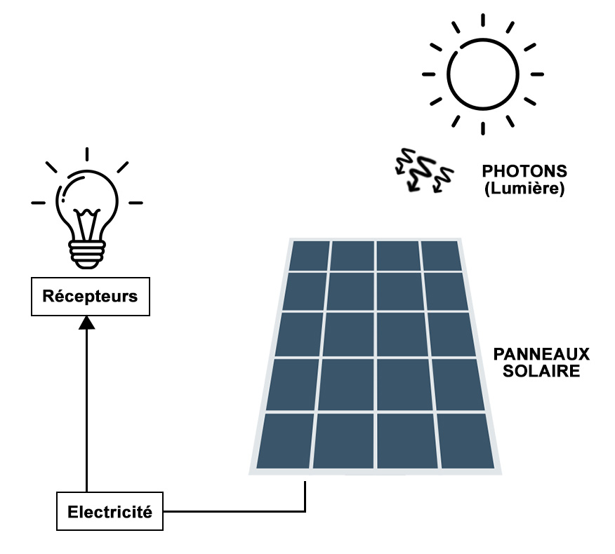 découvrez le fonctionnement des panneaux solaires : comment ils convertissent la lumière du soleil en électricité, leurs composants essentiels, et les avantages d'adopter cette technologie durable pour un avenir énergétique plus vert.