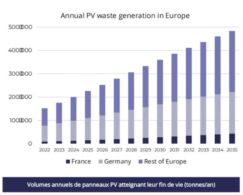 découvrez nos solutions innovantes pour la gestion des déchets photovoltaïques. un engagement vers une économie circulaire et durable, garantissant une recyclabilité optimale de vos panneaux solaires en fin de vie.