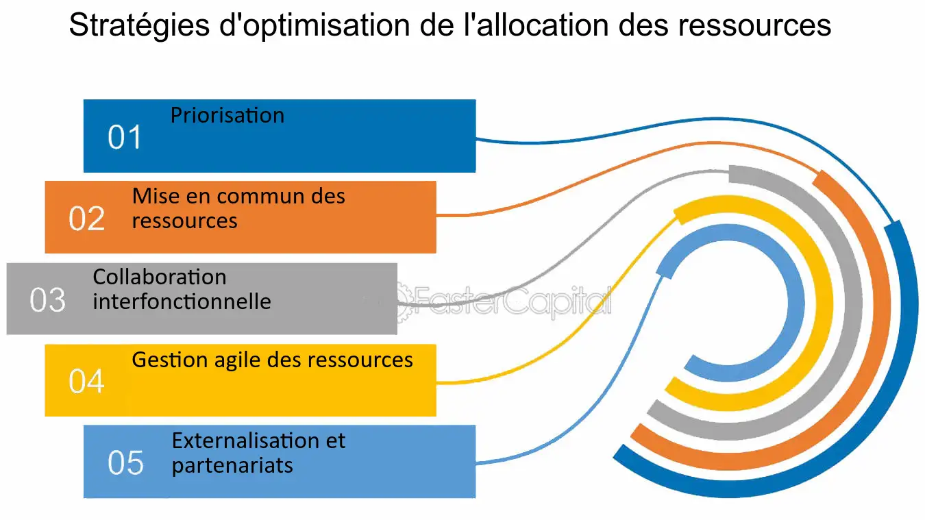 découvrez des stratégies innovantes pour la gestion optimisée des ressources, permettant d'améliorer l'efficacité et la durabilité de votre entreprise. apprenez à maximiser l'utilisation de vos ressources tout en minimisant les coûts et en réduisant l'impact environnemental.