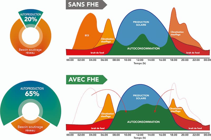 découvrez notre guide complet sur l'autoconsommation photovoltaïque pour optimiser votre consommation d'énergie solaire. apprenez à installer des panneaux solaires, à comprendre les économies réalisées et à maximiser votre indépendance énergétique.