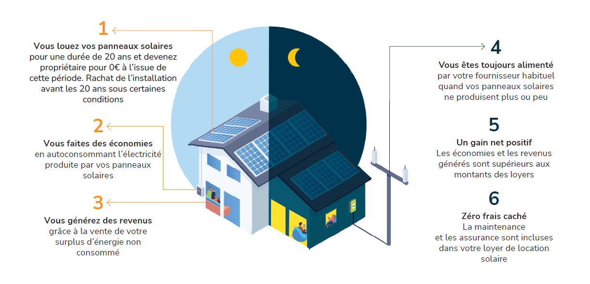 découvrez notre guide complet sur la location de panneaux solaires : avantages, processus et conseils pratiques pour optimiser votre énergie solaire tout en réduisant vos coûts. transformez votre façon de consommer de l'énergie dès aujourd'hui !
