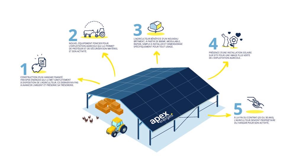 découvrez comment bénéficier d'un hangar photovoltaïque gratuit en 2025. profitez des nouvelles opportunités écologiques et économiques pour votre entreprise, tout en contribuant à la transition énergétique. ne manquez pas cette chance d'investir dans un avenir durable.