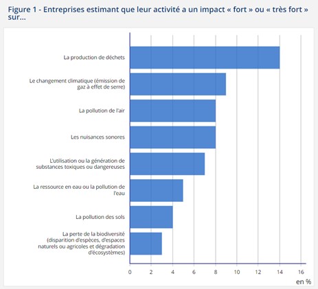découvrez comment évaluer et réduire l'impact environnemental de votre entreprise. explorez des stratégies durables pour améliorer votre performance écologique et contribuer à la protection de la planète.