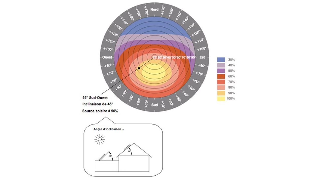 découvrez l'importance de l'inclinaison des panneaux photovoltaïques pour maximiser votre production d'énergie solaire. apprenez comment un angle optimal peut améliorer l'efficacité de votre installation et augmenter vos économies d'énergie.
