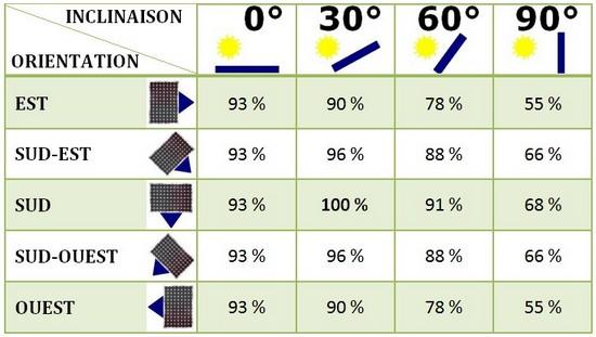découvrez l'importance de l'inclinaison des toitures photovoltaïques pour optimiser la production d'énergie solaire. apprenez comment le choix de l'angle et de l'orientation peut maximiser l'efficacité de votre installation tout en s'adaptant aux spécificités de votre région.