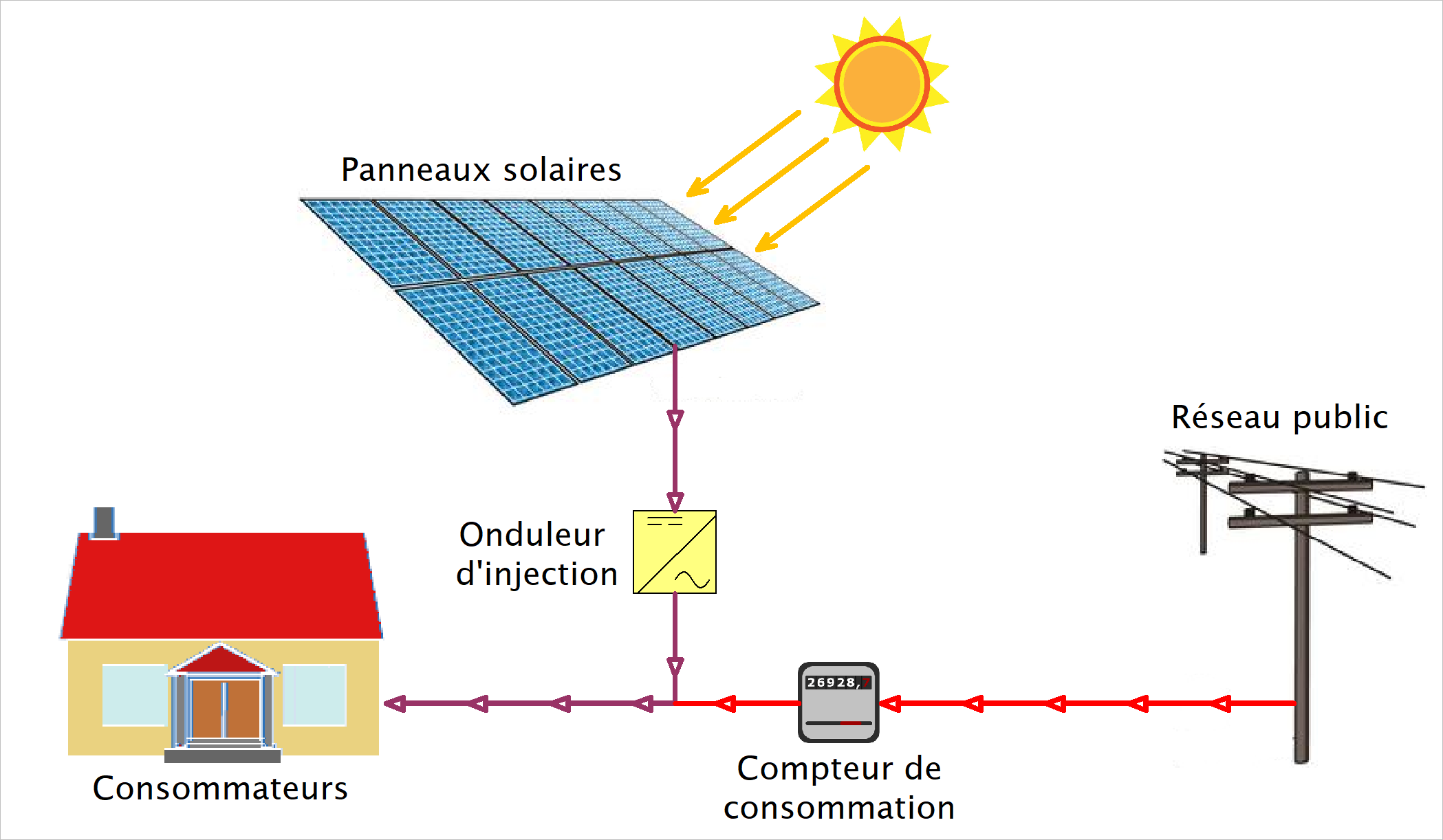 découvrez comment installer des panneaux photovoltaïques pour optimiser votre consommation d'énergie et réduire votre empreinte carbone. suivez notre guide complet étape par étape pour une installation réussie et économique.