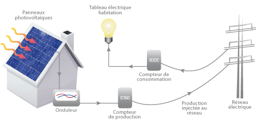 découvrez les avantages de l'installation de panneaux solaires pour votre maison. optimisez votre consommation d'énergie, réduisez vos factures d'électricité et contribuez à la préservation de l'environnement grâce à une solution énergétique durable et rentable. faites le choix de l'énergie solaire dès aujourd'hui !